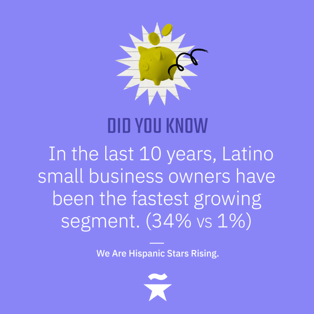 In the last 10 years, Latino small business owners have been the fastest growing segment. (34% vs 1%)